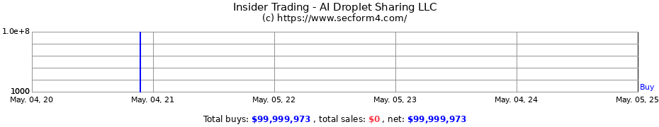 Insider Trading Transactions for AI Droplet Sharing LLC