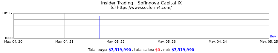 Insider Trading Transactions for Sofinnova Capital IX