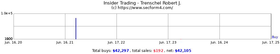 Insider Trading Transactions for Trenschel Robert J.
