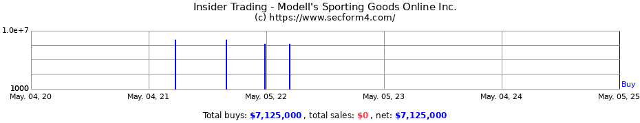 Insider Trading Transactions for Modell's Sporting Goods Online Inc.