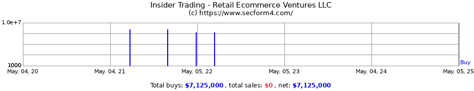 Insider Trading Transactions for Retail Ecommerce Ventures LLC