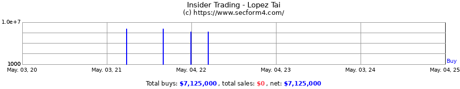 Insider Trading Transactions for Lopez Tai