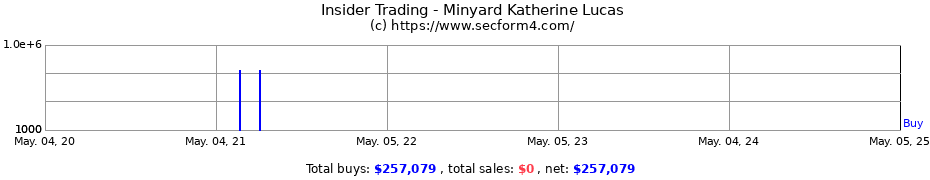 Insider Trading Transactions for Minyard Katherine Lucas