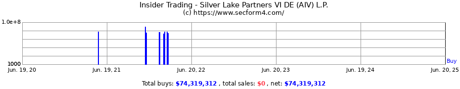 Insider Trading Transactions for Silver Lake Partners VI DE (AIV) L.P.