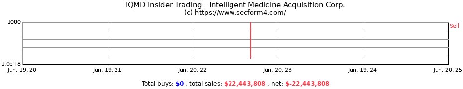 Insider Trading Transactions for Intelligent Medicine Acquisition Corp.