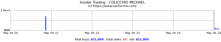 Insider Trading Transactions for COLICCHIO MICHAEL