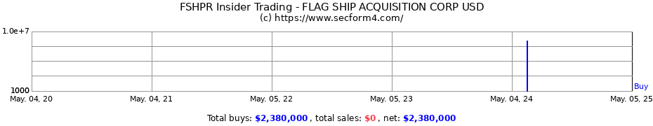 Insider Trading Transactions for FLAG SHIP ACQUISITION CORP USD