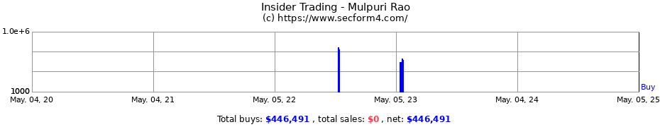 Insider Trading Transactions for Mulpuri Rao