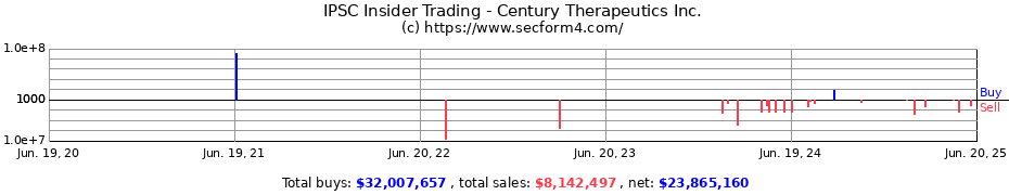 Insider Trading Transactions for Century Therapeutics Inc.