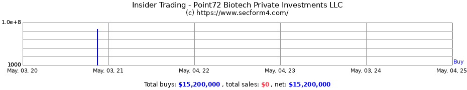 Insider Trading Transactions for Point72 Biotech Private Investments LLC