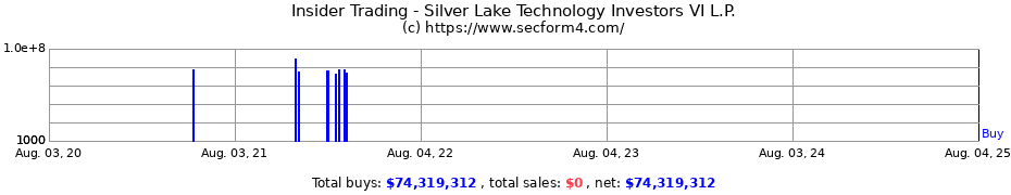 Insider Trading Transactions for Silver Lake Technology Investors VI L.P.