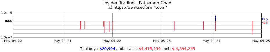 Insider Trading Transactions for Patterson Chad