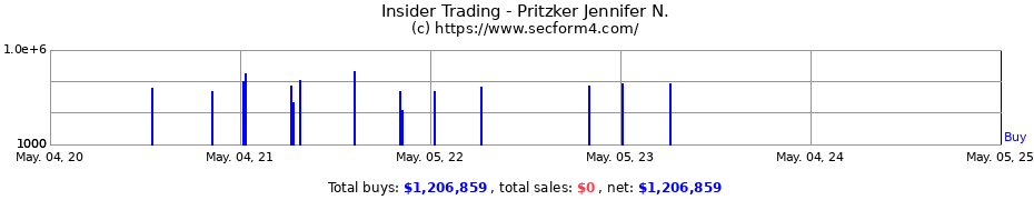Insider Trading Transactions for Pritzker Jennifer N.