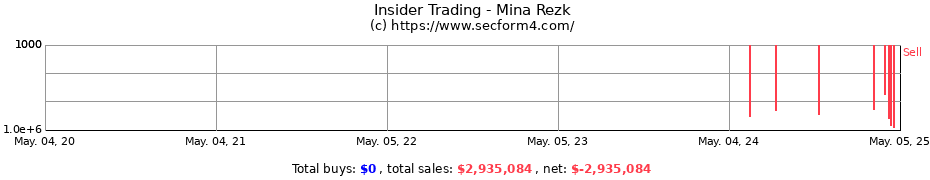Insider Trading Transactions for Rezk Mina