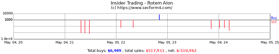 Insider Trading Transactions for Rotem Alon