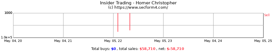 Insider Trading Transactions for Homer Christopher