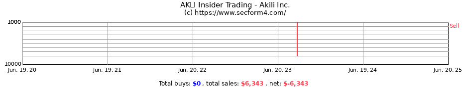 Insider Trading Transactions for Akili Inc.
