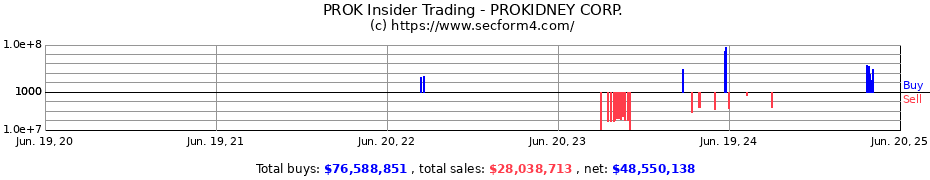 Insider Trading Transactions for PROKIDNEY CORP.