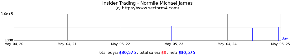 Insider Trading Transactions for Normile Michael James