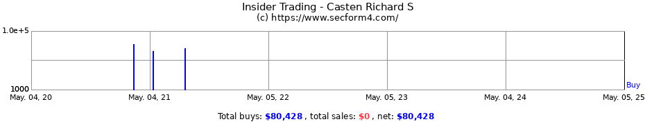 Insider Trading Transactions for Casten Richard S