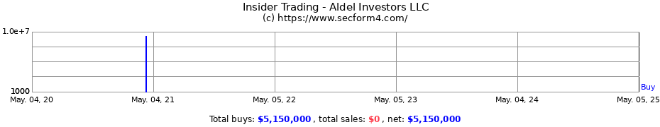 Insider Trading Transactions for Aldel Investors LLC