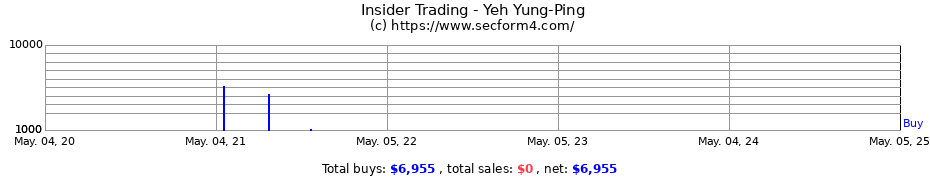 Insider Trading Transactions for Yeh Yung-Ping