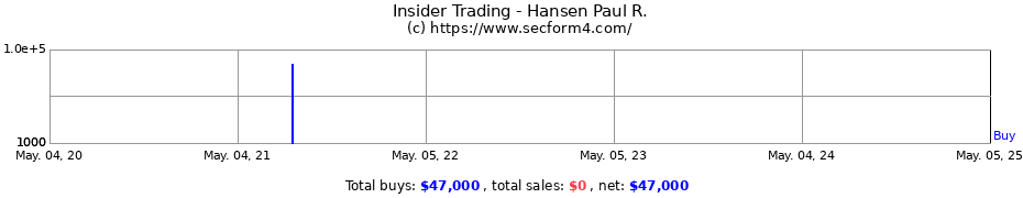 Insider Trading Transactions for Hansen Paul R.