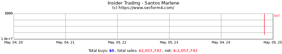 Insider Trading Transactions for Santos Marlene
