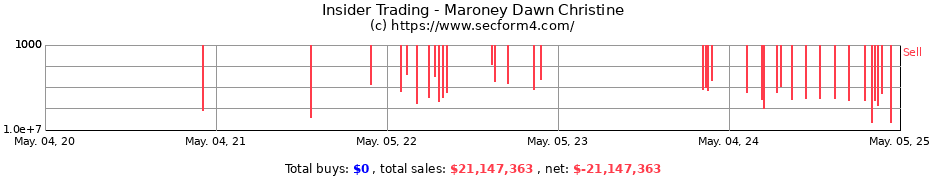 Insider Trading Transactions for Maroney Dawn Christine