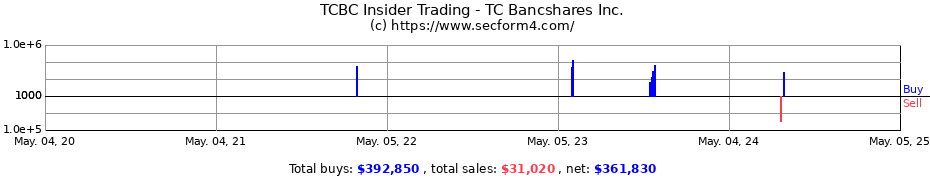 Insider Trading Transactions for TC Bancshares Inc.