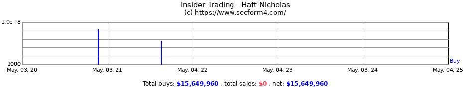 Insider Trading Transactions for Haft Nicholas