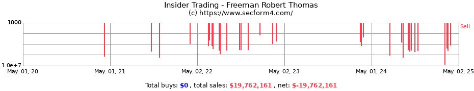 Insider Trading Transactions for Freeman Robert Thomas