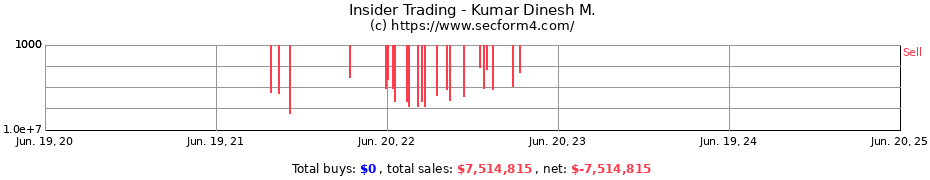 Insider Trading Transactions for Kumar Dinesh M.
