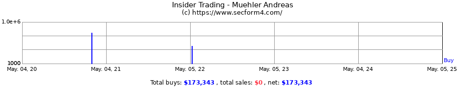 Insider Trading Transactions for Muehler Andreas