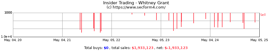 Insider Trading Transactions for Whitney Grant
