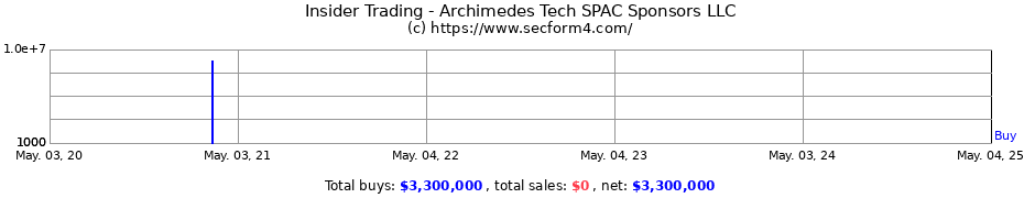 Insider Trading Transactions for Archimedes Tech SPAC Sponsors LLC