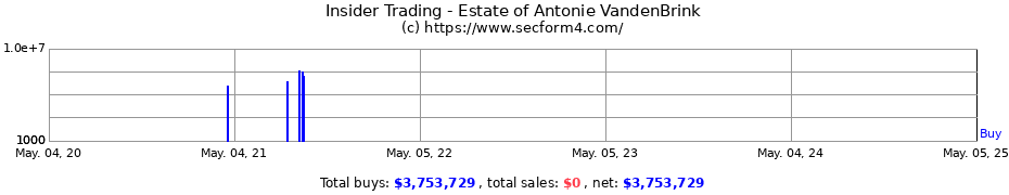 Insider Trading Transactions for Estate of Antonie VandenBrink