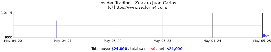 Insider Trading Transactions for Zuazua Juan Carlos