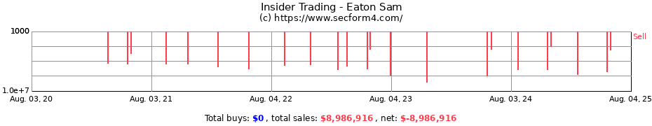 Insider Trading Transactions for Eaton Sam