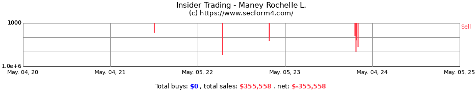 Insider Trading Transactions for Maney Rochelle L.