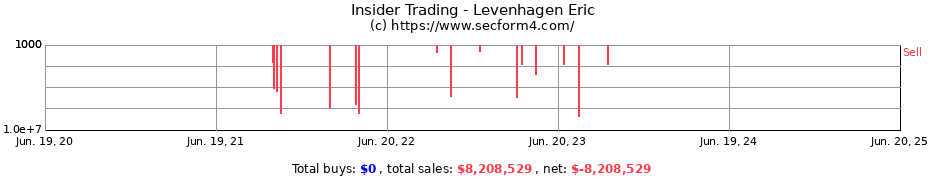 Insider Trading Transactions for Levenhagen Eric