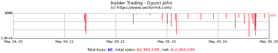 Insider Trading Transactions for Gyurci John