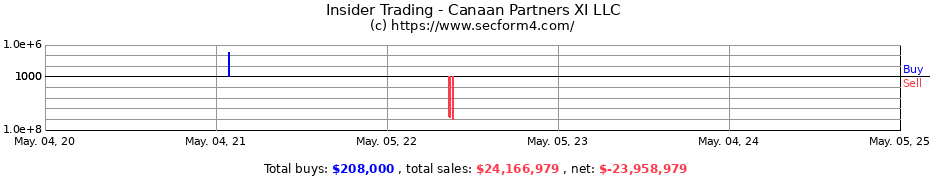Insider Trading Transactions for Canaan Partners XI LLC