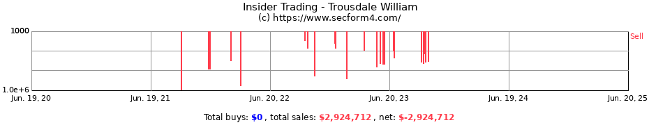 Insider Trading Transactions for Trousdale William
