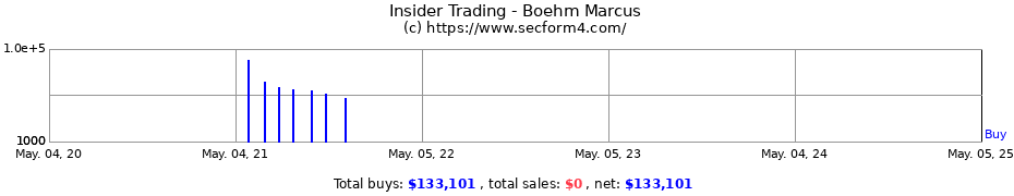Insider Trading Transactions for Boehm Marcus