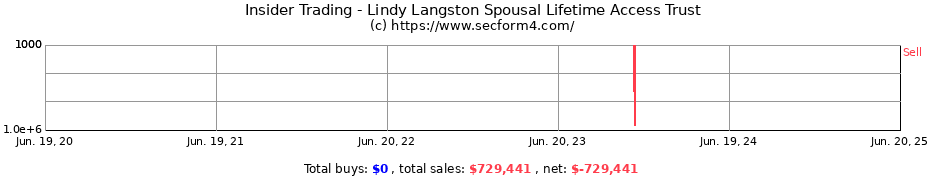 Insider Trading Transactions for Lindy Langston Spousal Lifetime Access Trust