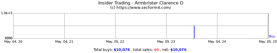 Insider Trading Transactions for Armbrister Clarence D