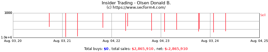 Insider Trading Transactions for Olsen Donald B.