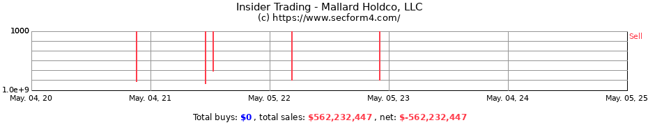 Insider Trading Transactions for Mallard Holdco, LLC