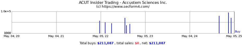 Insider Trading Transactions for Accustem Sciences Inc.
